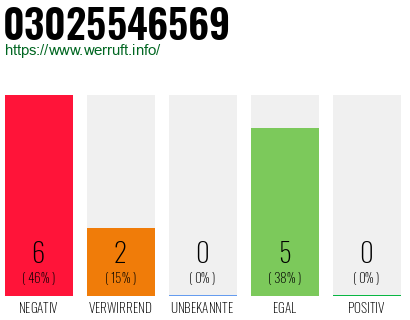 Rufnummer 03025546569 Telefonnummer 03025546569