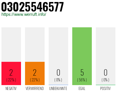 Rufnummer 03025546577 Telefonnummer 03025546577