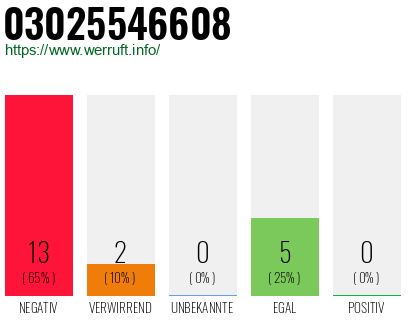 Rufnummer 03025546608 Telefonnummer 03025546608