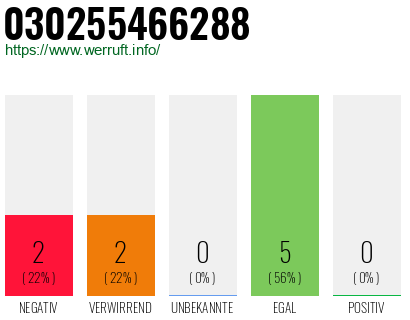 Rufnummer 030255466288 Telefonnummer 030255466288