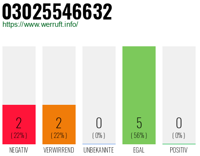 Rufnummer 03025546632 Telefonnummer 03025546632