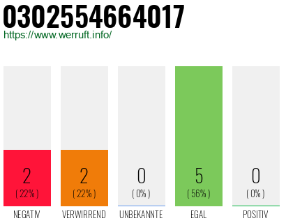 Rufnummer 0302554664017 Telefonnummer 0302554664017