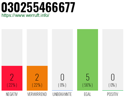 Rufnummer 030255466677 Telefonnummer 030255466677