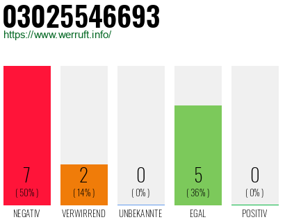 Rufnummer 03025546693 Telefonnummer 03025546693