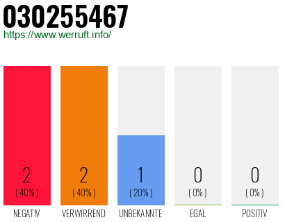 Rufnummer 030255467 Telefonnummer 030255467