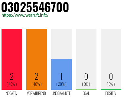 Rufnummer 03025546700 Telefonnummer 03025546700