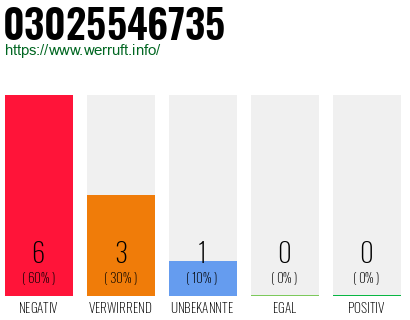 Rufnummer 03025546735 Telefonnummer 03025546735