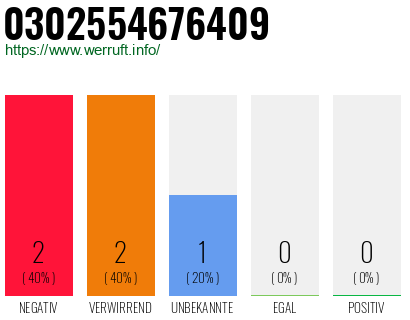 Rufnummer 0302554676409 Telefonnummer 0302554676409