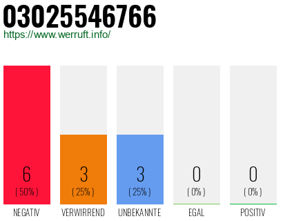 Rufnummer 03025546766 Telefonnummer 03025546766