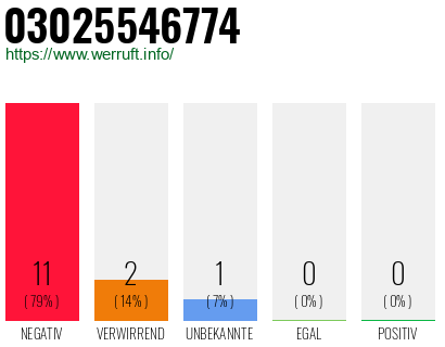 Rufnummer 03025546774 Telefonnummer 03025546774