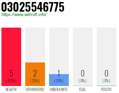 Rufnummer 03025546775 Telefonnummer 03025546775