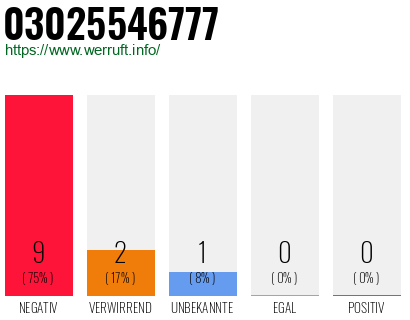 Rufnummer 03025546777 Telefonnummer 03025546777
