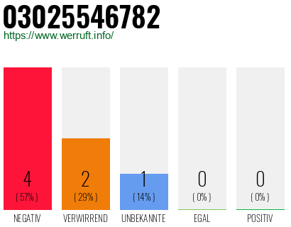 Rufnummer 03025546782 Telefonnummer 03025546782