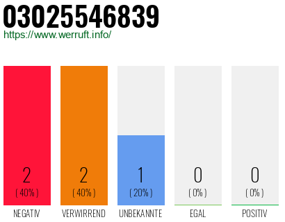 Rufnummer 03025546839 Telefonnummer 03025546839