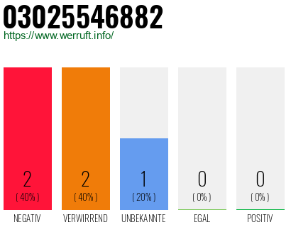 Rufnummer 03025546882 Telefonnummer 03025546882