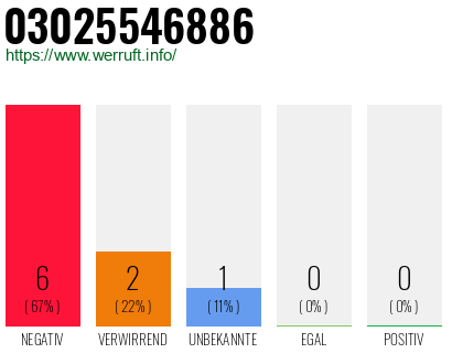 Rufnummer 03025546886 Telefonnummer 03025546886