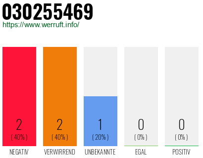 Rufnummer 030255469 Telefonnummer 030255469