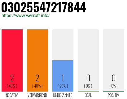 Rufnummer 03025547217844 Telefonnummer 03025547217844