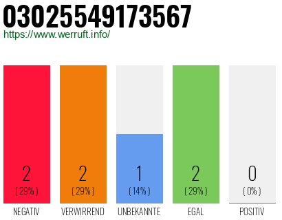 Rufnummer 03025549173567 Telefonnummer 03025549173567