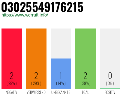 Rufnummer 03025549176215 Telefonnummer 03025549176215