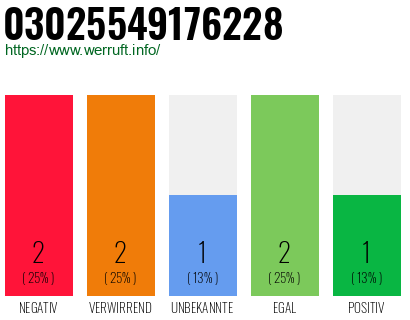 Rufnummer 03025549176228 Telefonnummer 03025549176228