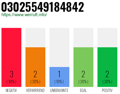 Rufnummer 03025549184842 Telefonnummer 03025549184842