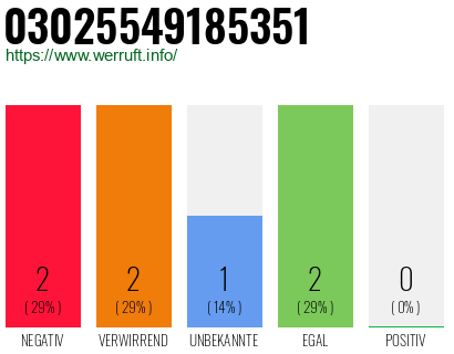 Rufnummer 03025549185351 Telefonnummer 03025549185351