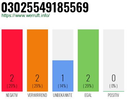 Rufnummer 03025549185569 Telefonnummer 03025549185569