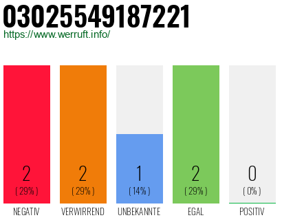 Rufnummer 03025549187221 Telefonnummer 03025549187221
