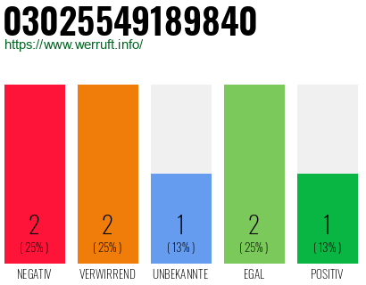 Rufnummer 03025549189840 Telefonnummer 03025549189840