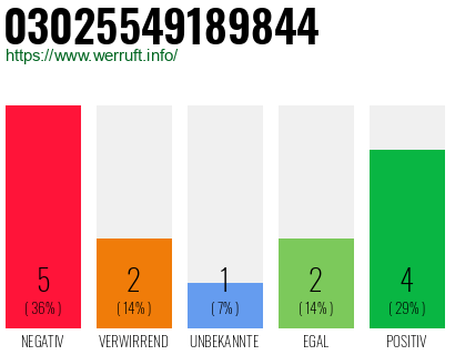 Rufnummer 03025549189844 Telefonnummer 03025549189844