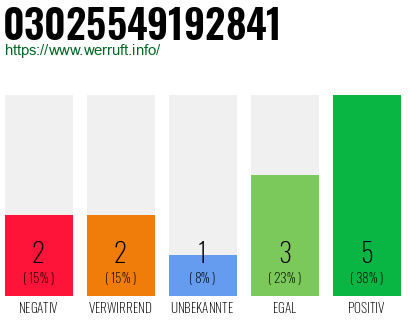 Rufnummer 03025549192841 Telefonnummer 03025549192841