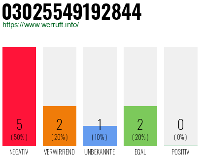 Rufnummer 03025549192844 Telefonnummer 03025549192844