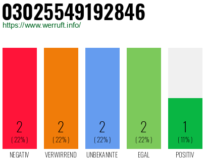Rufnummer 03025549192846 Telefonnummer 03025549192846