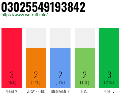 Rufnummer 03025549193842 Telefonnummer 03025549193842