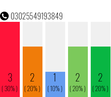 Telefonnummer 03025549193849