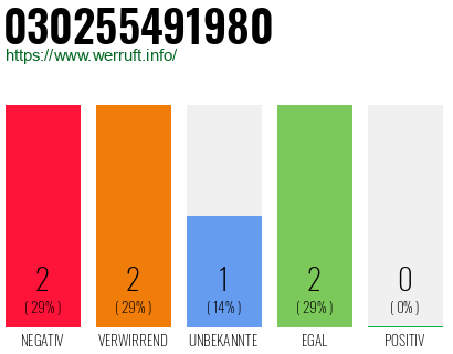 Rufnummer 030255491980 Telefonnummer 030255491980