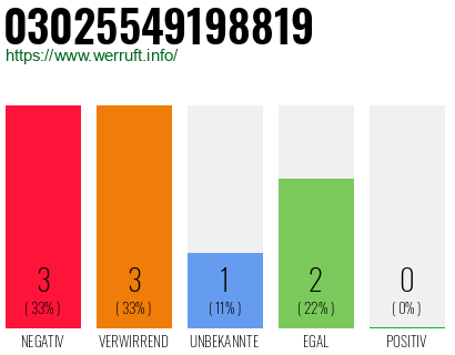 Rufnummer 03025549198819 Telefonnummer 03025549198819