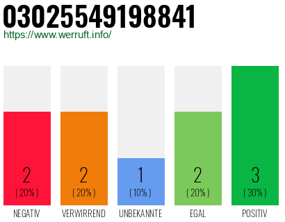 Rufnummer 03025549198841 Telefonnummer 03025549198841