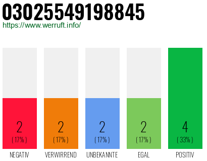 Rufnummer 03025549198845 Telefonnummer 03025549198845