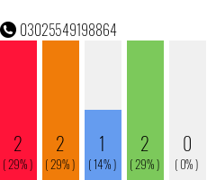 Rufnummer 03025549198864 Telefonnummer 03025549198864