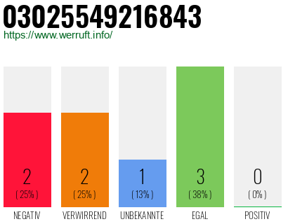 Rufnummer 03025549216843 Telefonnummer 03025549216843