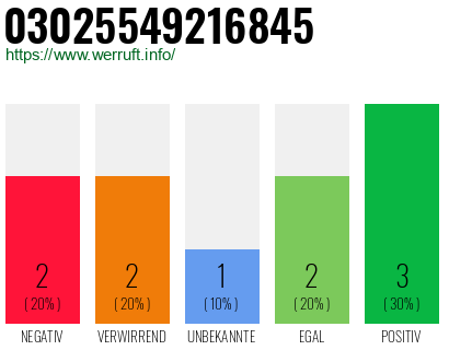 Rufnummer 03025549216845 Telefonnummer 03025549216845