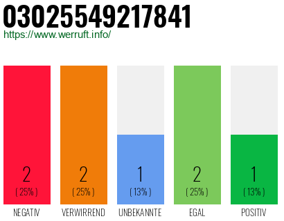 Rufnummer 03025549217841 Telefonnummer 03025549217841