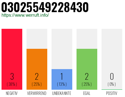 Rufnummer 03025549228430 Telefonnummer 03025549228430