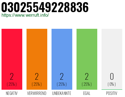 Rufnummer 03025549228836 Telefonnummer 03025549228836