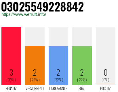 Rufnummer 03025549228842 Telefonnummer 03025549228842