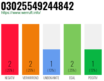 Rufnummer 03025549244842 Telefonnummer 03025549244842