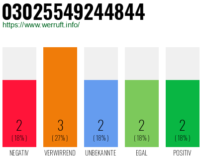 Rufnummer 03025549244844 Telefonnummer 03025549244844