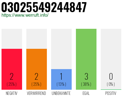 Rufnummer 03025549244847 Telefonnummer 03025549244847